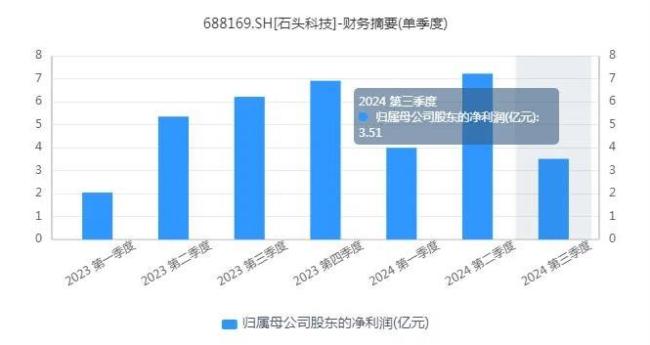 石头科技：股价大跌，董事长套现，“扫地茅”能让人保持耐心吗？