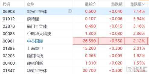 四大协会“振臂高呼”，芯片股“嗨翻”！机构：看好低国产化环节