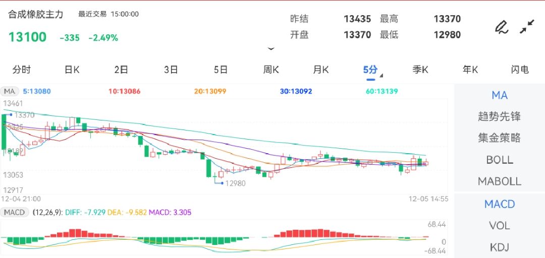 12月5日期货软件走势图综述：合成橡胶期货主力下跌3.13%