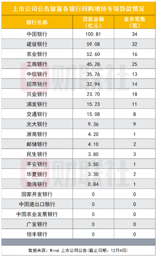 监管层调整执行细则 加大回购增持专项贷落地力度