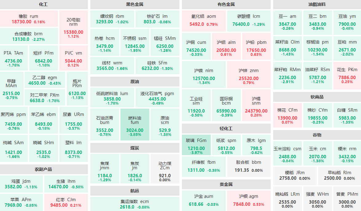 12月5日午盘：玻璃、燃料油跌近4%  菜籽粕主力跌近3%