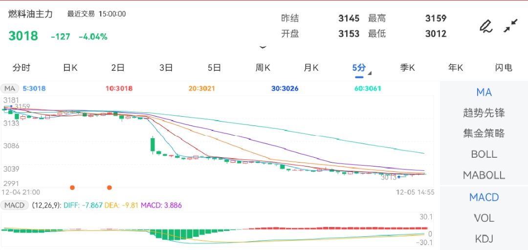 12月5日期货软件走势图综述：燃料油期货主力下跌4.04%