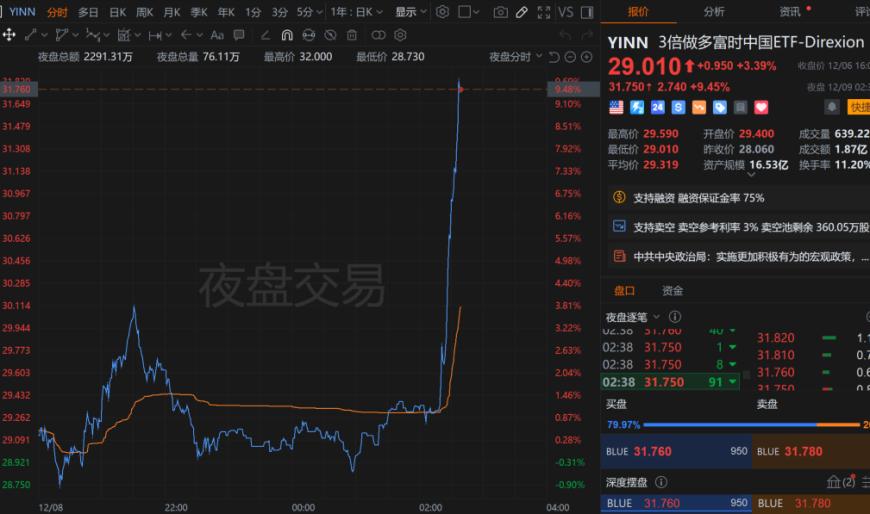 中国资产继续上扬 富时A50中国指数期货涨超3%