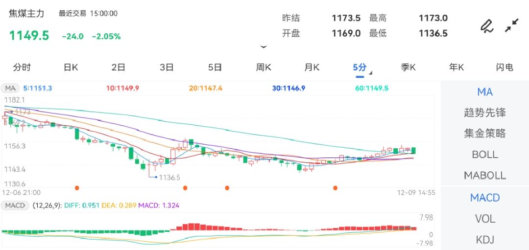 12月9日期货软件走势图综述：焦煤期货主力下跌2.05%