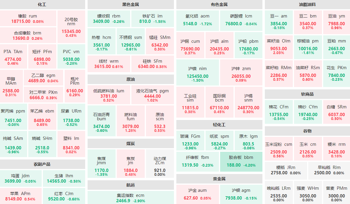 12月11日午盘：胶合板主力跌逾4%  集运指数主力跌近3%
