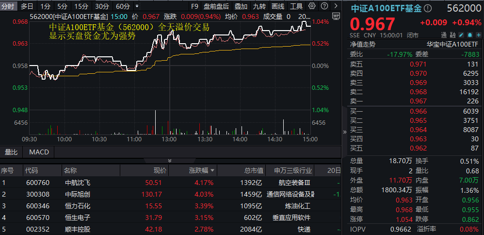【复盘】中证A100ETF基金_20241212