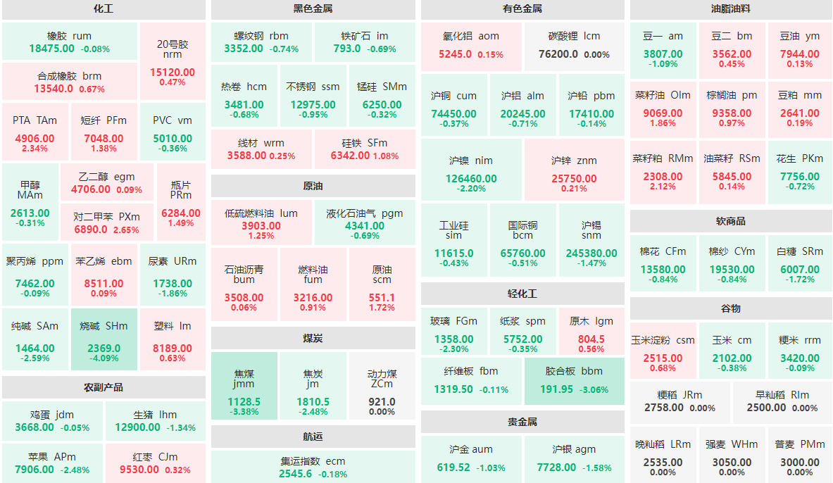 12月16日午盘：烧碱主力跌逾4%  对二甲苯主力涨近3%