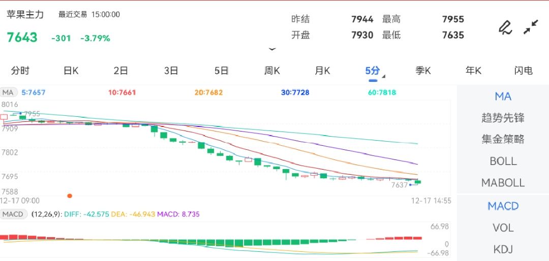 12月17日期货软件走势图综述：苹果期货主力下跌3.79%