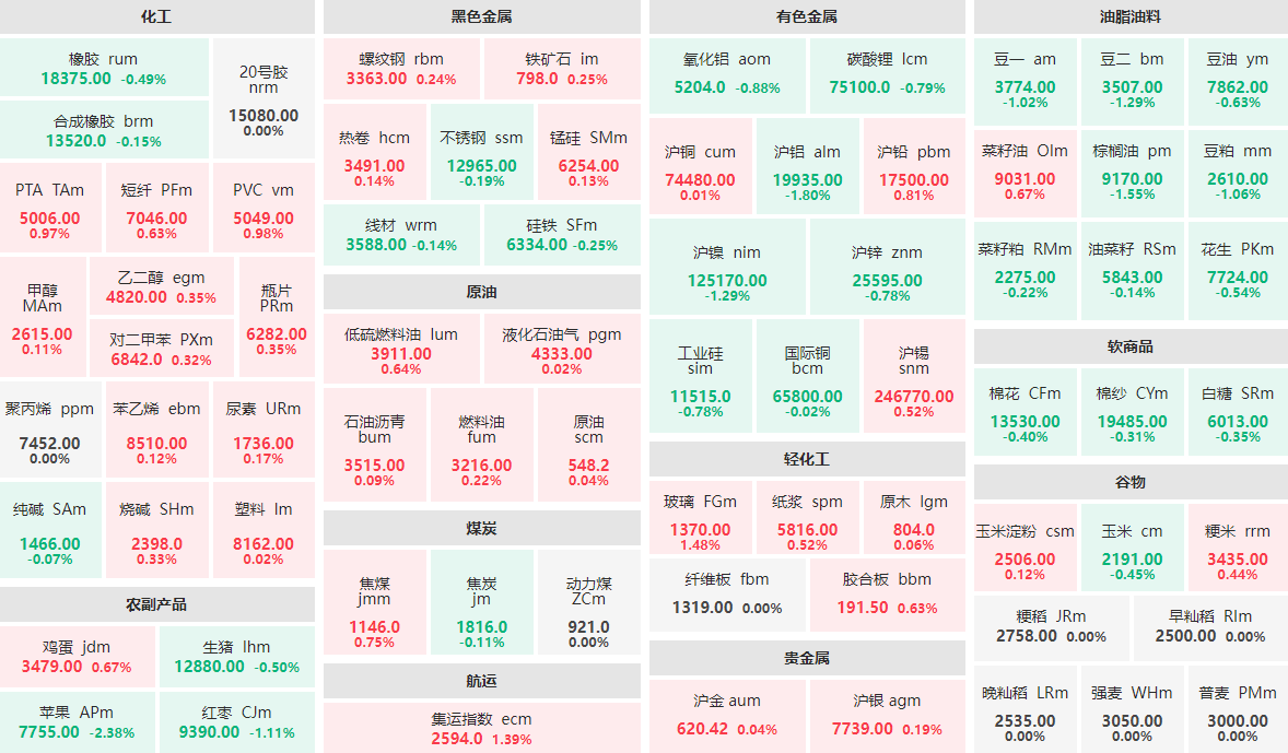12月17日午盘：苹果主力跌逾2%  沪铝主力跌近2%
