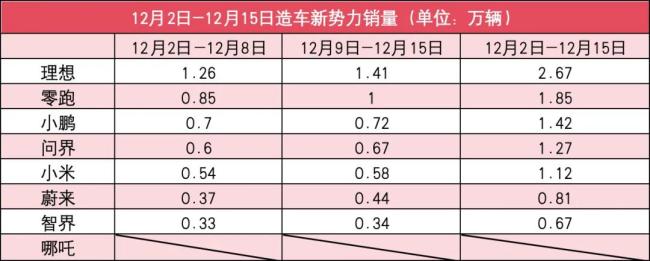 新势力12月第2周销量榜：理想=两问界，零跑破万，哪吒再缺席