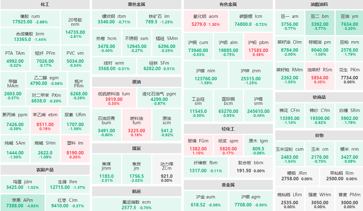 12月18日午盘：苹果主力跌近5%  豆二主力跌近4%