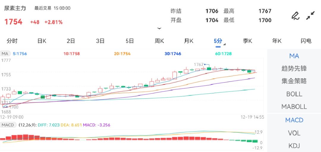 12月19日期货软件走势图综述：尿素期货主力上涨2.81%