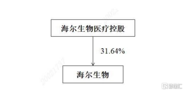 药企“蛇吞象”！上海莱士“寄居”海尔生物，A股并购重组热度不减