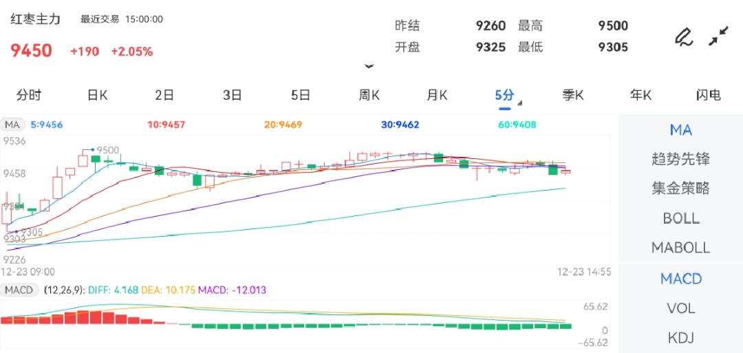 12月23日期货软件走势图综述：红枣期货主力上涨2.05%