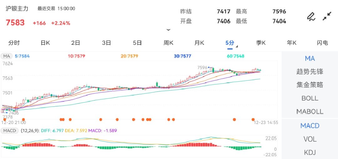 12月23日期货软件走势图综述：沪银期货主力上涨2.24%