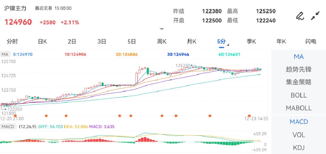 12月23日期货软件走势图综述：沪镍期货主力上涨2.11%
