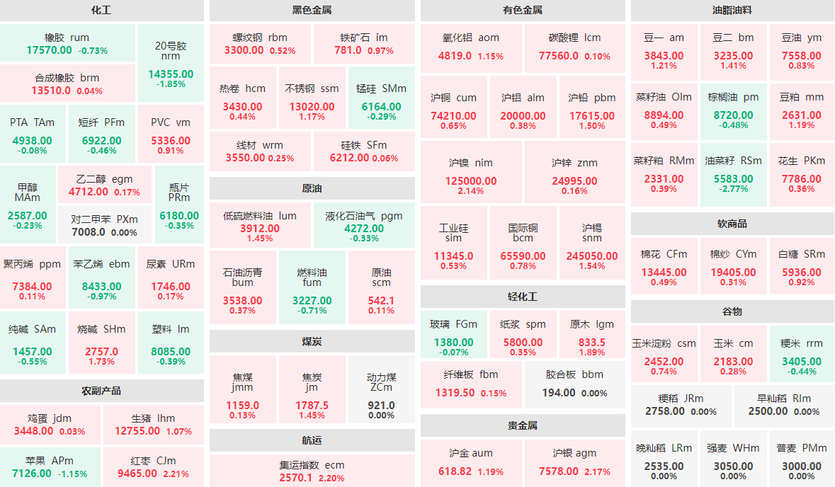 12月23日午盘：油菜籽主力跌近3%  红枣、集运指数等涨逾2%