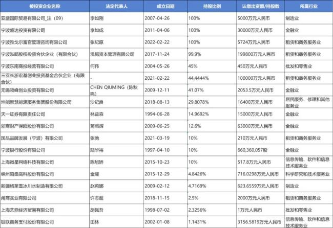 雅戈尔部分对外投资信息 来源：天眼查