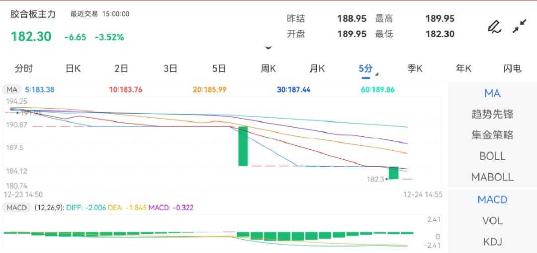 12月24日期货软件走势图综述：胶合板期货主力下跌3.52%