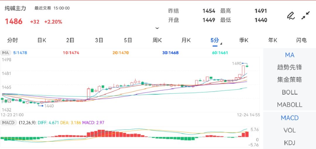 12月24日期货软件走势图综述：纯碱期货主力上涨2.20%