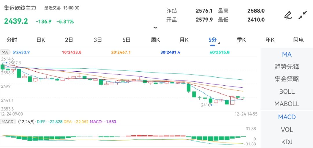 12月24日期货软件走势图综述：集运指数（欧线）期货主力下跌5.31%