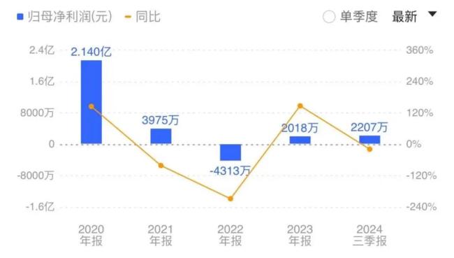 股价下跌、业绩不佳、频换高管，可靠股份不再“可靠”？