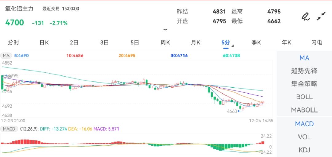 12月24日期货软件走势图综述：氧化铝期货主力下跌2.71%