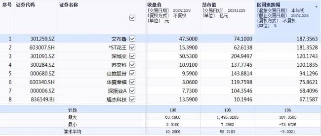 览富财经2024年度热门赛道盘点之十大热门红海赛道：翻倍股云集，2只牛股涨超500%