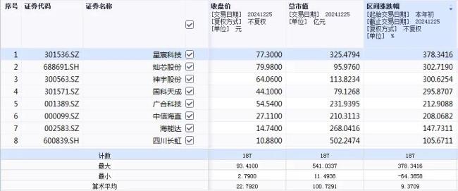 览富财经2024年度热门赛道盘点之十大热门红海赛道：翻倍股云集，2只牛股涨超500%