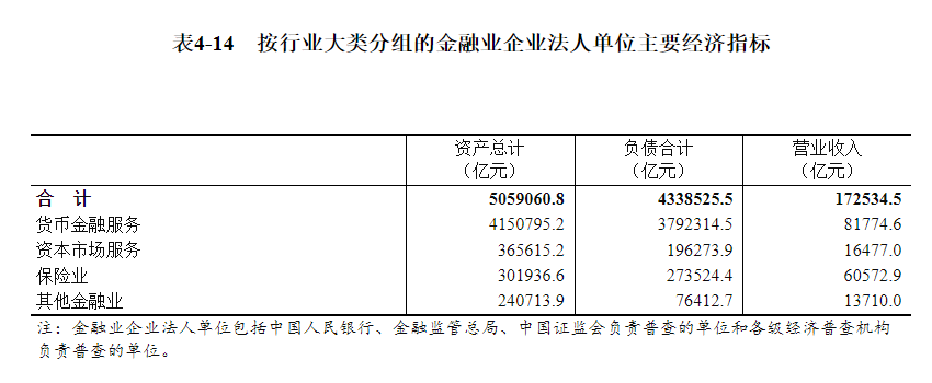 国家统计局：我国金融业企业法人单位资产505.9万亿元 保险业企业法人单位资产30.19万亿