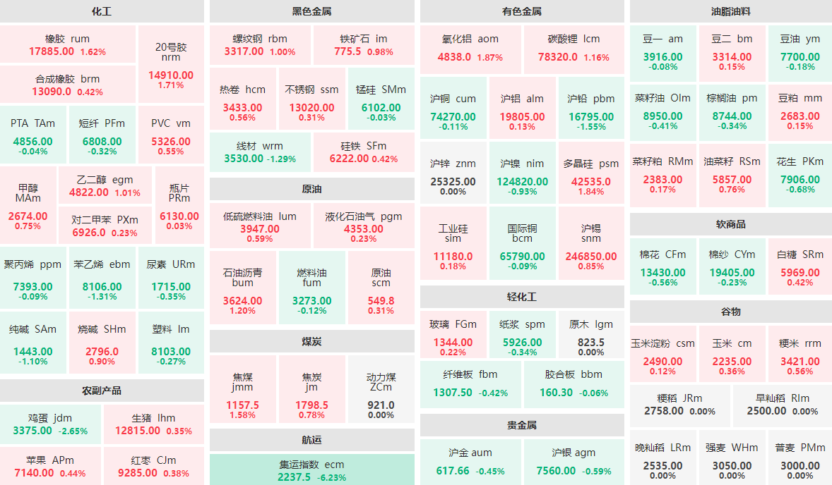 12月30日收盘：集运指数主力跌逾6%  氧化铝、多晶硅等涨近2%