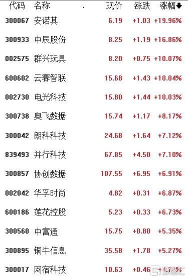 “算力即国力”定调，DeepSeek-v3火爆全网！算力板块领跑市场