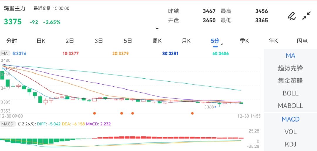 12月30日期货软件走势图综述：鸡蛋期货主力下跌2.65%