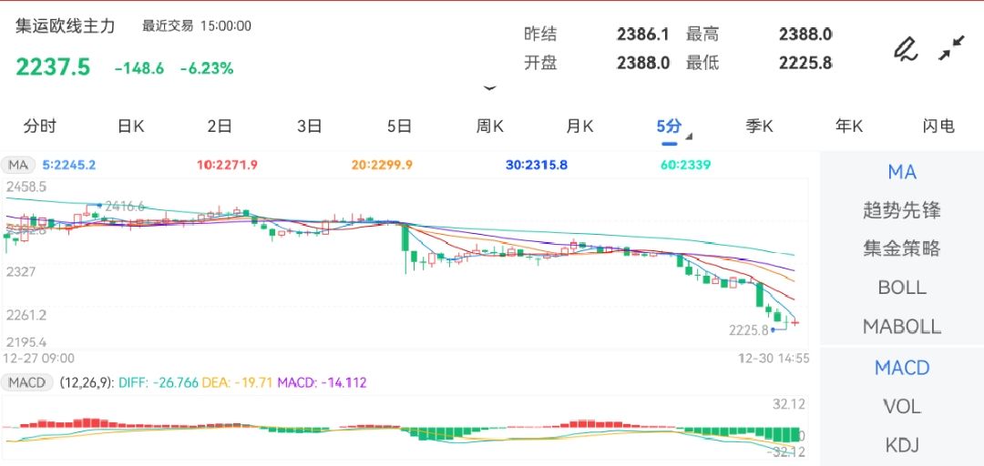 12月30日期货软件走势图综述：集运指数（欧线）期货主力下跌3.78%