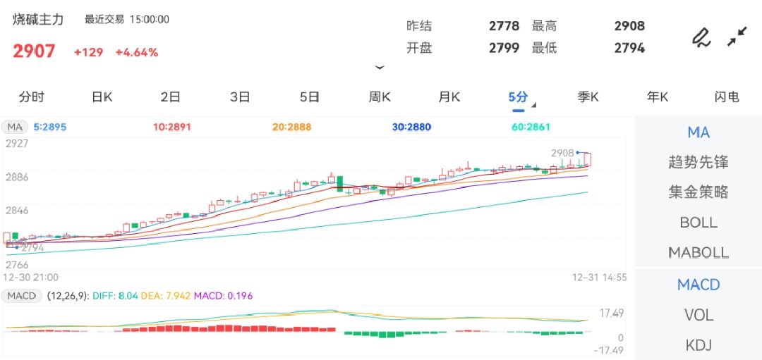 12月31日期货软件走势图综述：烧碱期货主力上涨4.64%