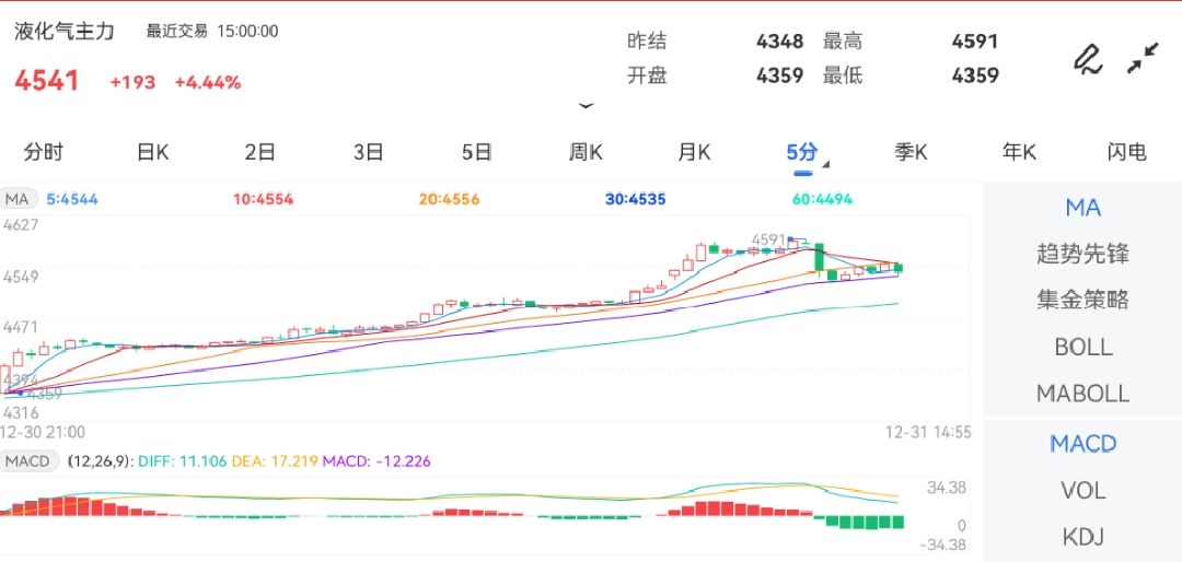 12月31日期货软件走势图综述：液化石油气期货主力上涨4.44%