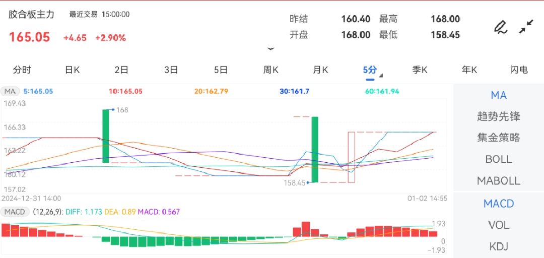 1月2日期货软件走势图综述：胶合板期货主力上涨2.90%