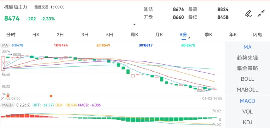 1月2日期货软件走势图综述：棕榈油期货主力下跌2.33%