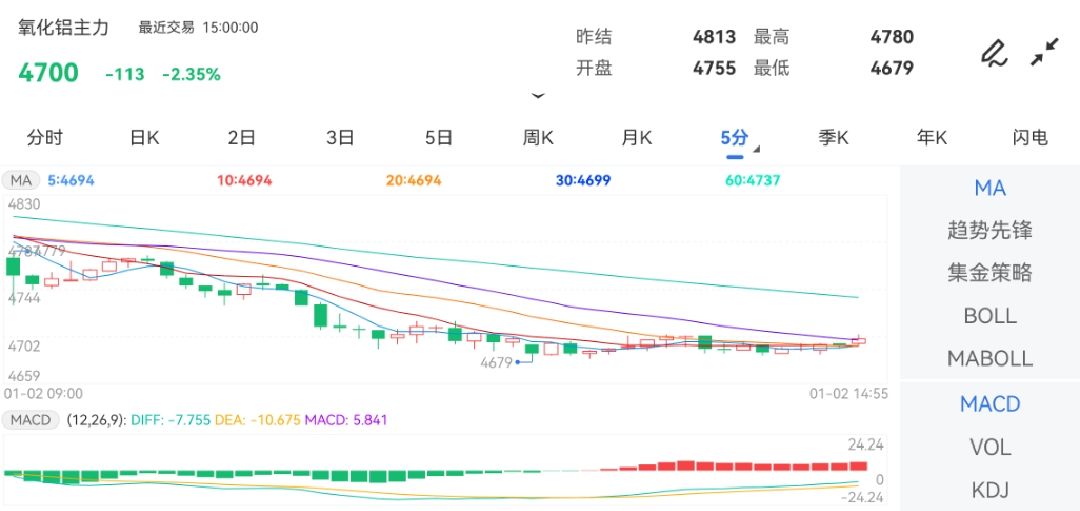1月2日期货软件走势图综述：氧化铝期货主力下跌2.35%
