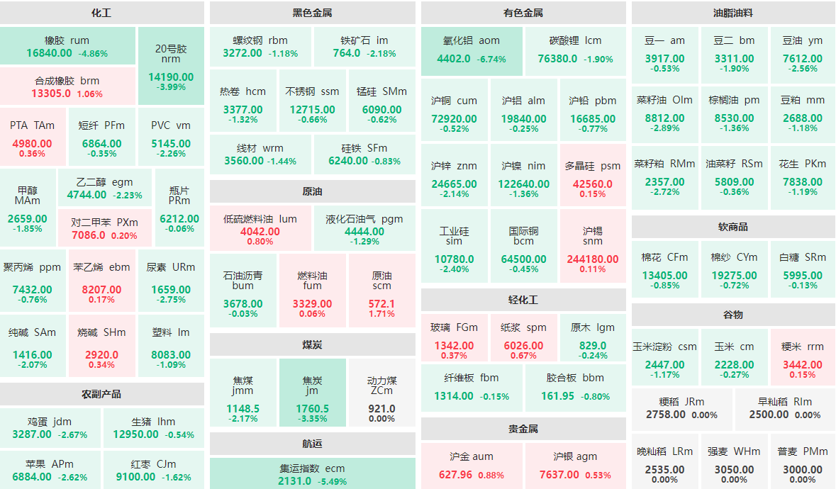 1月3日收盘：氧化铝主力跌近7%  集运指数主力跌逾5%