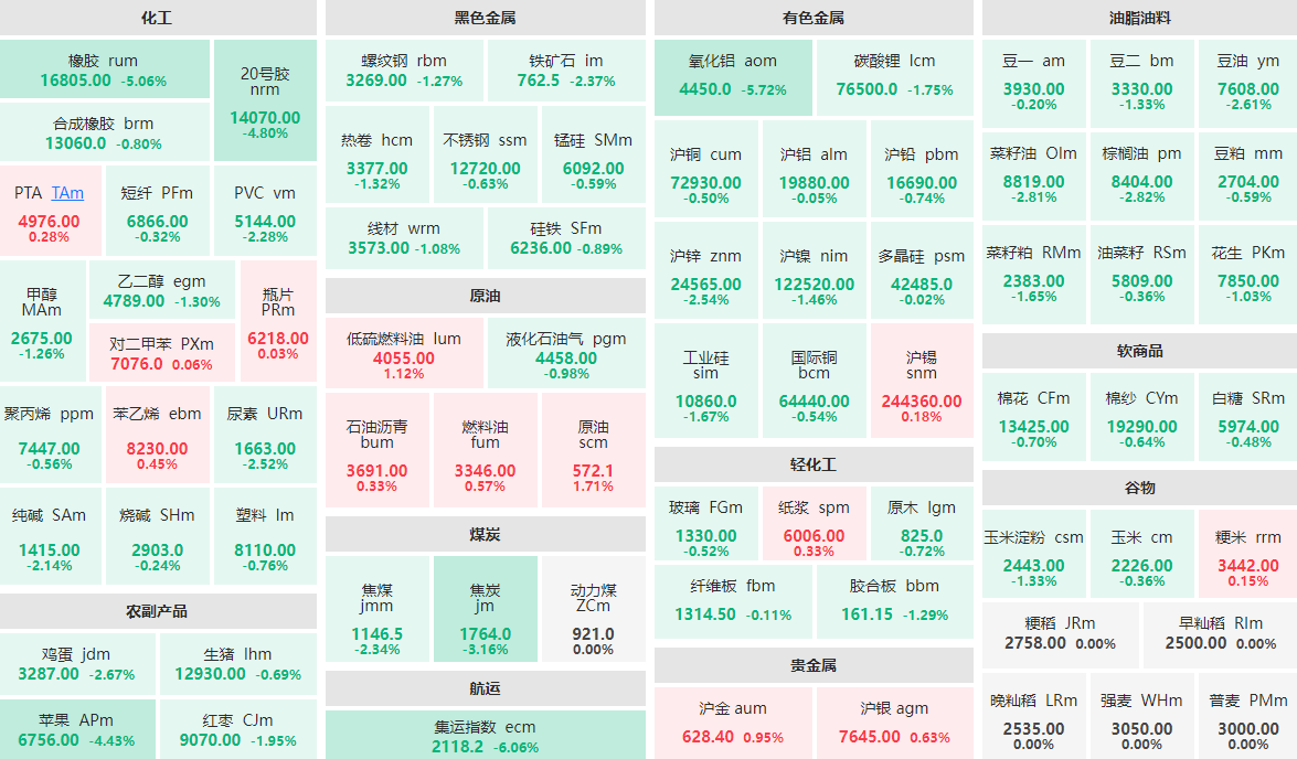 1月3日午盘：集运指数主力跌逾6%  氧化铝主力跌近6%