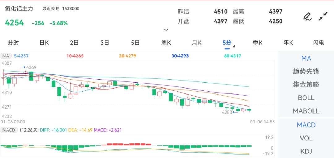 1月6日期货软件走势图综述：氧化铝期货主力下跌5.68%