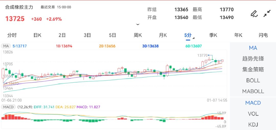 1月7日期货软件走势图综述：合成橡胶期货主力上涨2.69%
