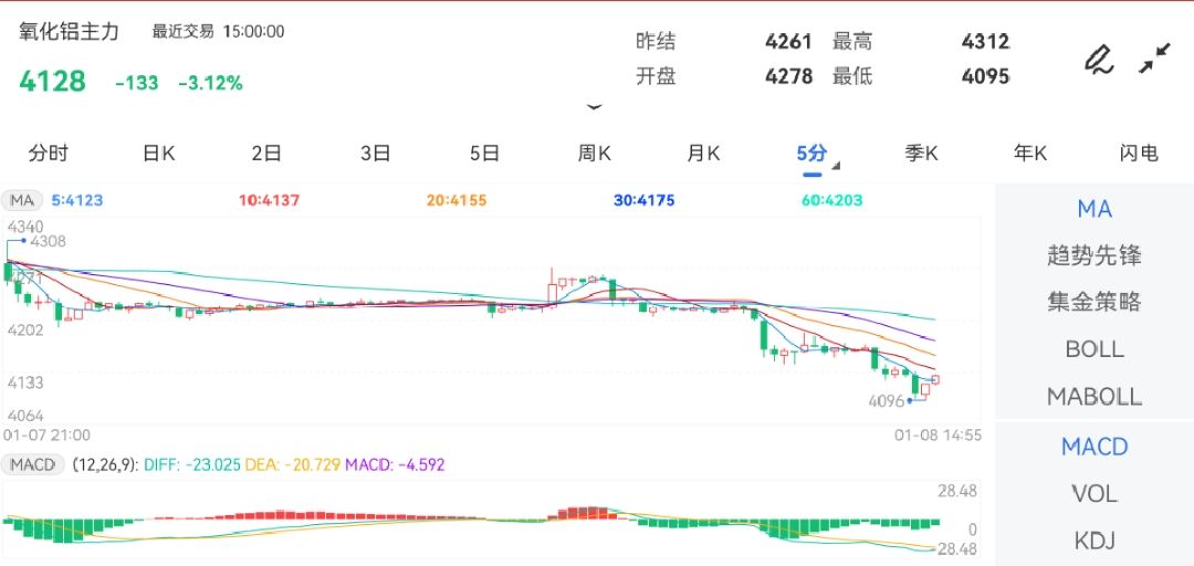 1月8日期货软件走势图综述：氧化铝期货主力下跌3.12%