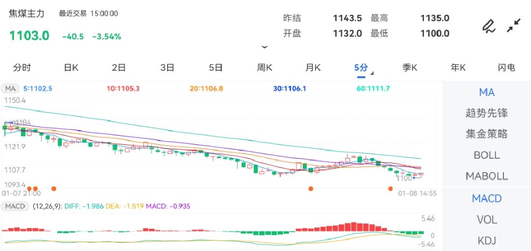 1月8日期货软件走势图综述：焦煤期货主力下跌3.54%
