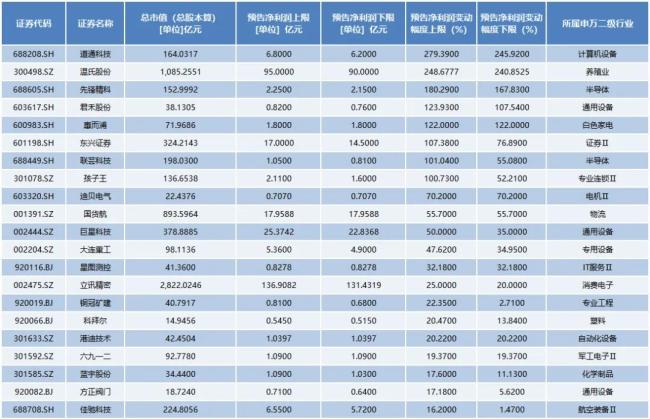 超40家公司披露2024年业绩预告，近八成预喜！业绩预增股逆势大涨