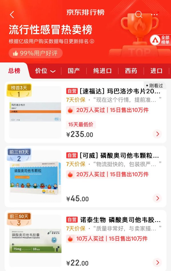 需求暴涨！“流感神药”涨价至300元一盒，已断货