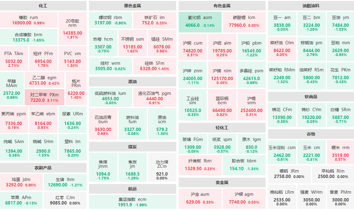 1月9日午盘：氧化铝主力跌逾3%  对二甲苯主力涨逾3%