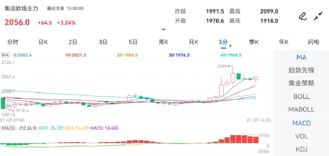 1月9日期货软件走势图综述：集运指数（欧线）期货主力上涨3.24%