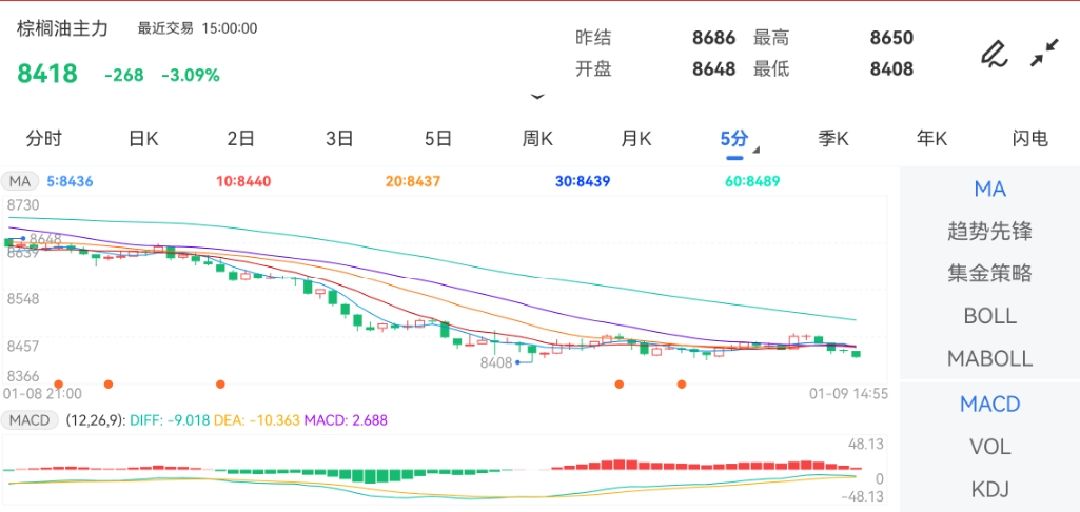 1月9日期货软件走势图综述：棕榈油期货主力下跌3.09%